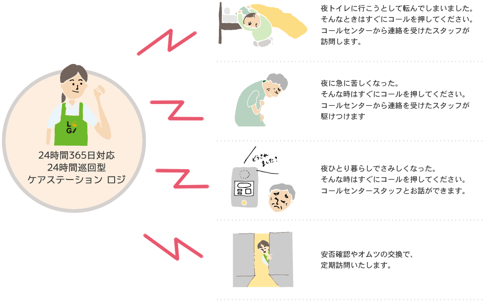 24時間365日対応　24時間巡回型ケアステーション